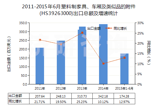 2011-2015年6月塑料制家具、車廂及類似品的附件(HS39263000)出口總額及增速統(tǒng)計(jì)